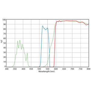 Euromex set filtri, eccitazione luce verde (senza DX.9749), DX.9746-6 (Delphi-X)