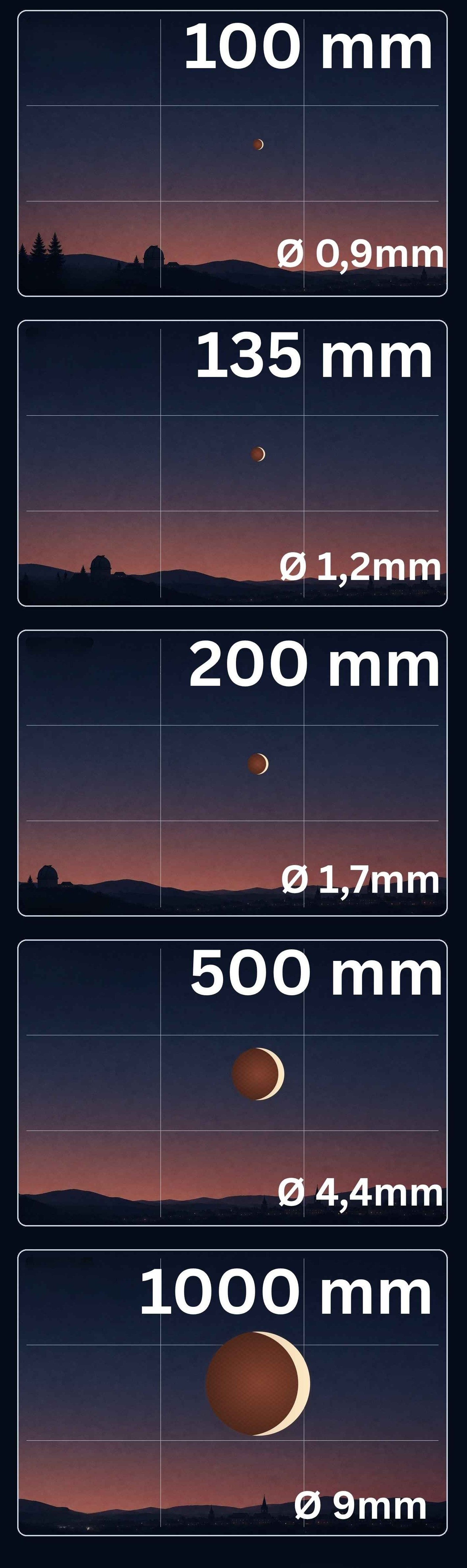 Questo grafico ha lo scopo di illustrare quanto appare grande la Luna nella foto.