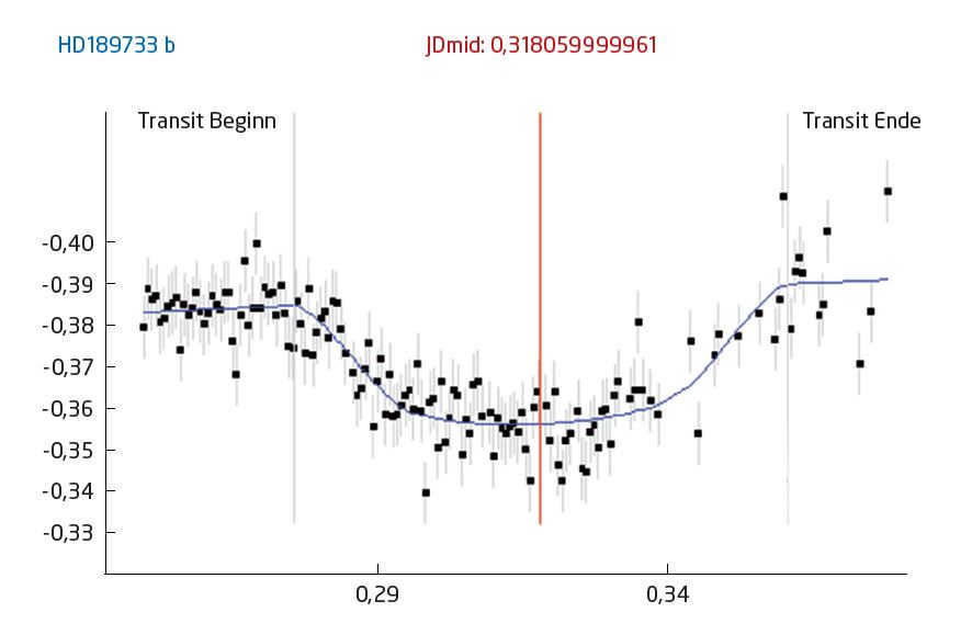 La valutazione dei dati della curva di luce dell'esopianeta HD189733b mostra il tipico "affossamento" causato dal passaggio dell'esopianeta davanti stella, occultandola parzialmente. I dati qui valutati sono stati rilevati tramite un Celestron C8 con una fotocamera Sbig STL-11000. U. Dittler