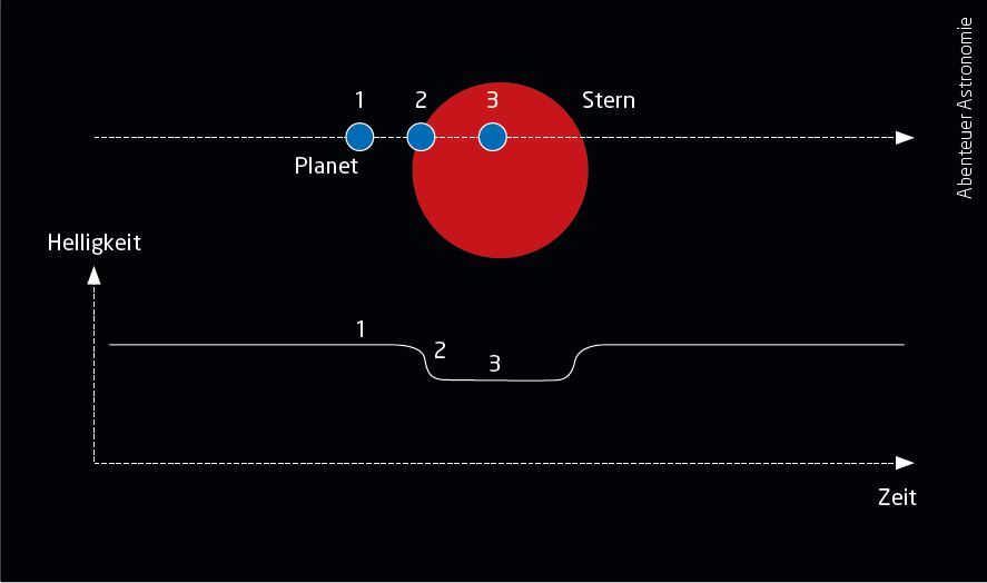 Il metodo del transito è certamente il più semplice per individuare un esopianeta con strumenti amatoriali. Durante il suo passaggio davanti alla stella, l'esopianeta ne blocca la luce, permettendo cosi di rilevare un abbassamento nella misurazione continuativa della luminosità. Avventura astronomia.