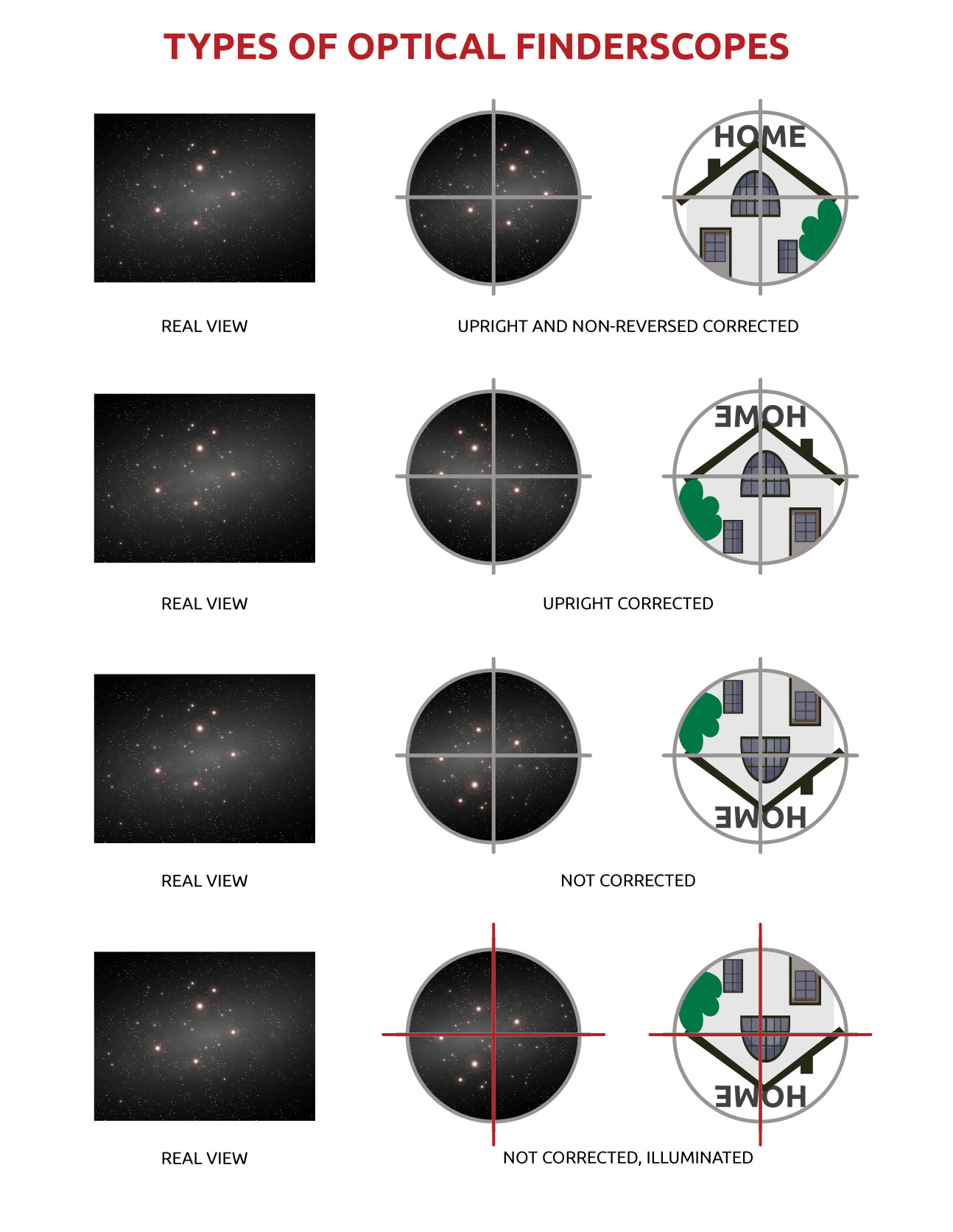 L'orientamento degli oggetti nel cercatore ottico