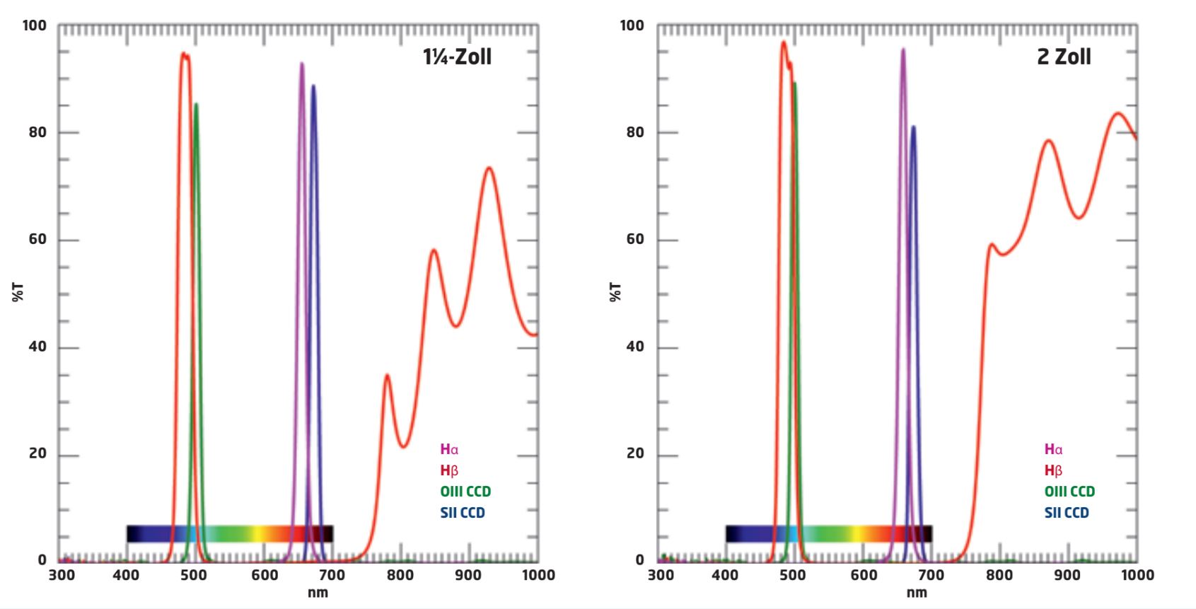 Diagramma di trasmissione dei filtri Hα, Hβ, OIII CCD e SII CCD.