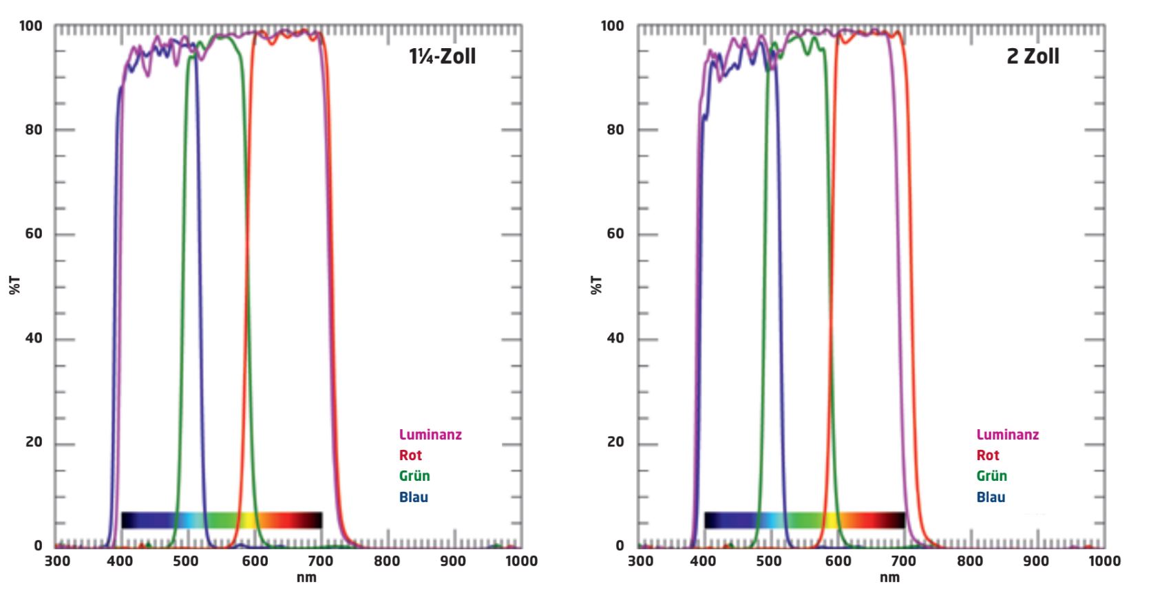 Diagramma di trasmissione del filtro di luminanza, rosso, verde e blu.
