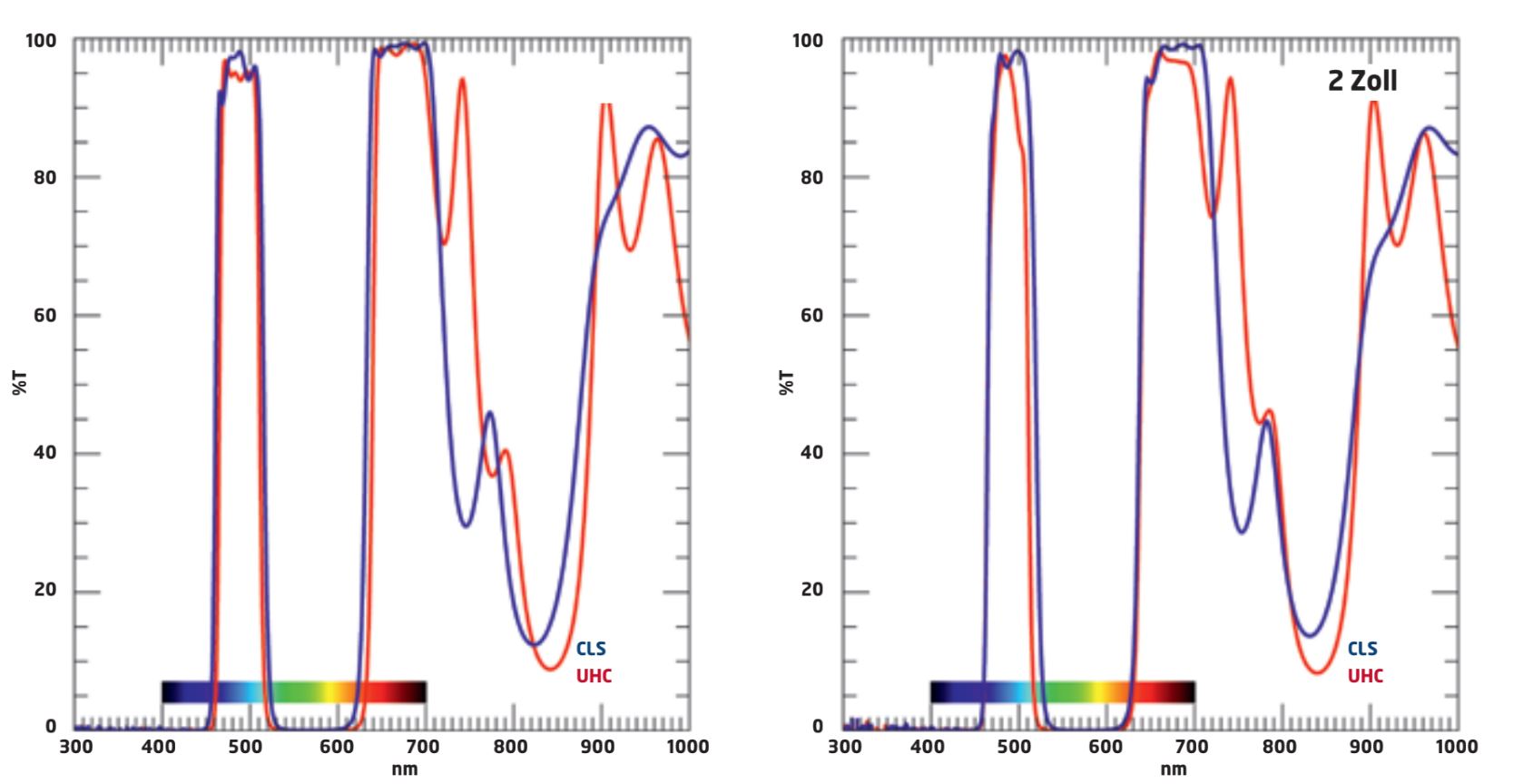 Diagramma di trasmissione dei filtri UHC e CLS.