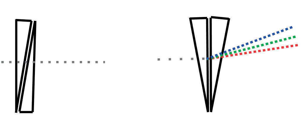 Due prismi uguali in posizione opposta l’uno rispetto all’altro annullano il loro effetto, nella stessa posizione lo raddoppiano.