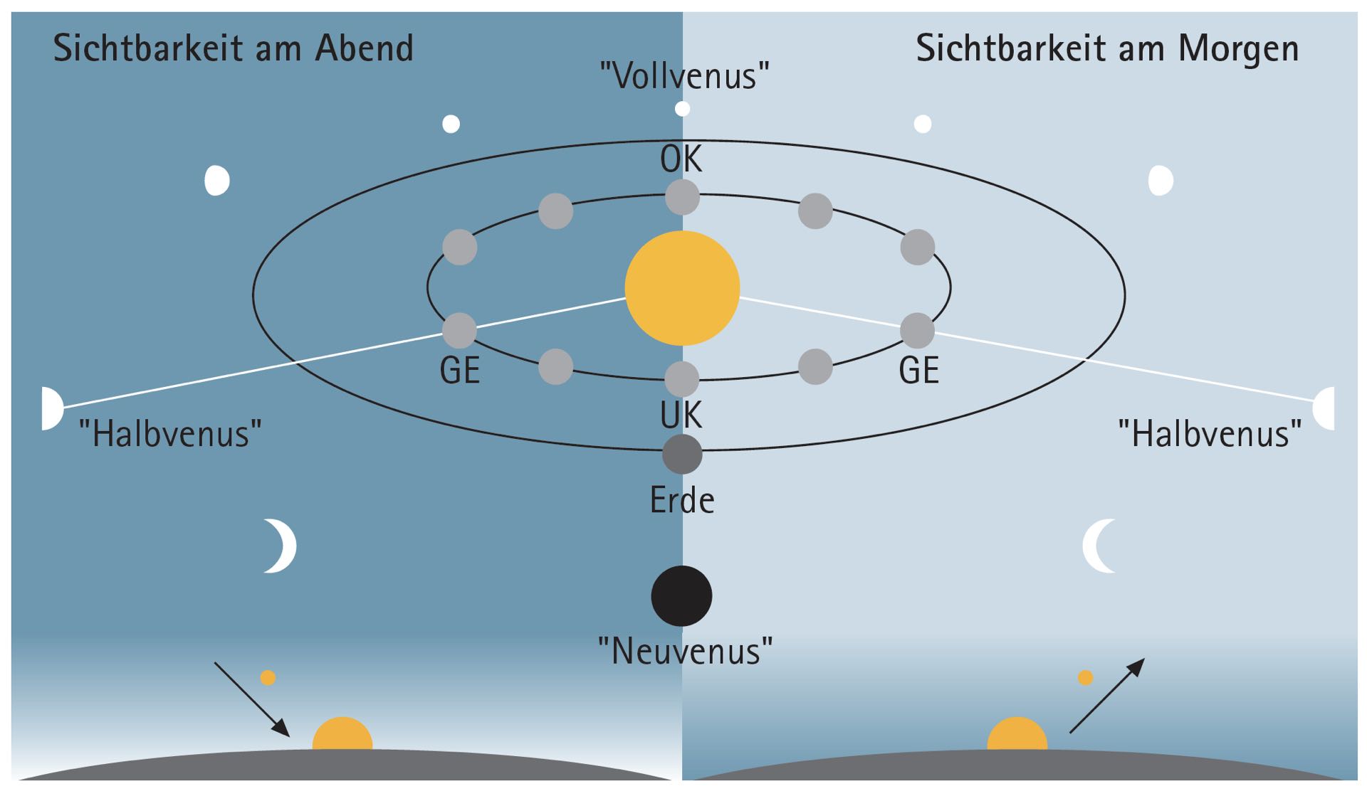 Le diverse posizioni di Venere e le forme diverse delle sue fasi
(OK: congiunzione superiore, UK: congiunzione inferiore, GE: massima elongazione)