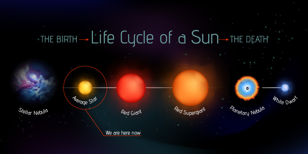 Il ciclo di vita di una stella fino a 1,5 masse solari