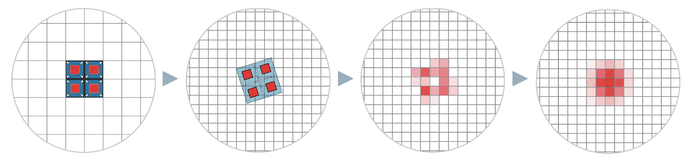 Il principio di funzionamento della tecnica drizzle: nell'immagine a sinistra, una stella è stata catturata esattamente sull'intersezione di quattro pixel e i suoi valori di luminosità sono distribuiti uniformemente tra i pixel. La stella appare quindi pixelata e il suo profilo reale non viene riprodotto. La griglia originale dei pixel dell'immagine (blu) viene ridotta (rosso) e proiettata su una nuova griglia (seconda immagine), 2 volte più fine. Con una sola immagine, in alcuni punti si verificano naturalmente dei vuoti, come si può vedere nella redistribuzione dei valori risultante nella terza immagine. Ecco perché sono necessarie molte immagini con piccoli spostamenti variabili. Dopo averne calcolato la media, il profilo della stella è ora meglio rappresentato nel caso ideale (immagine di destra). M. Weigand
