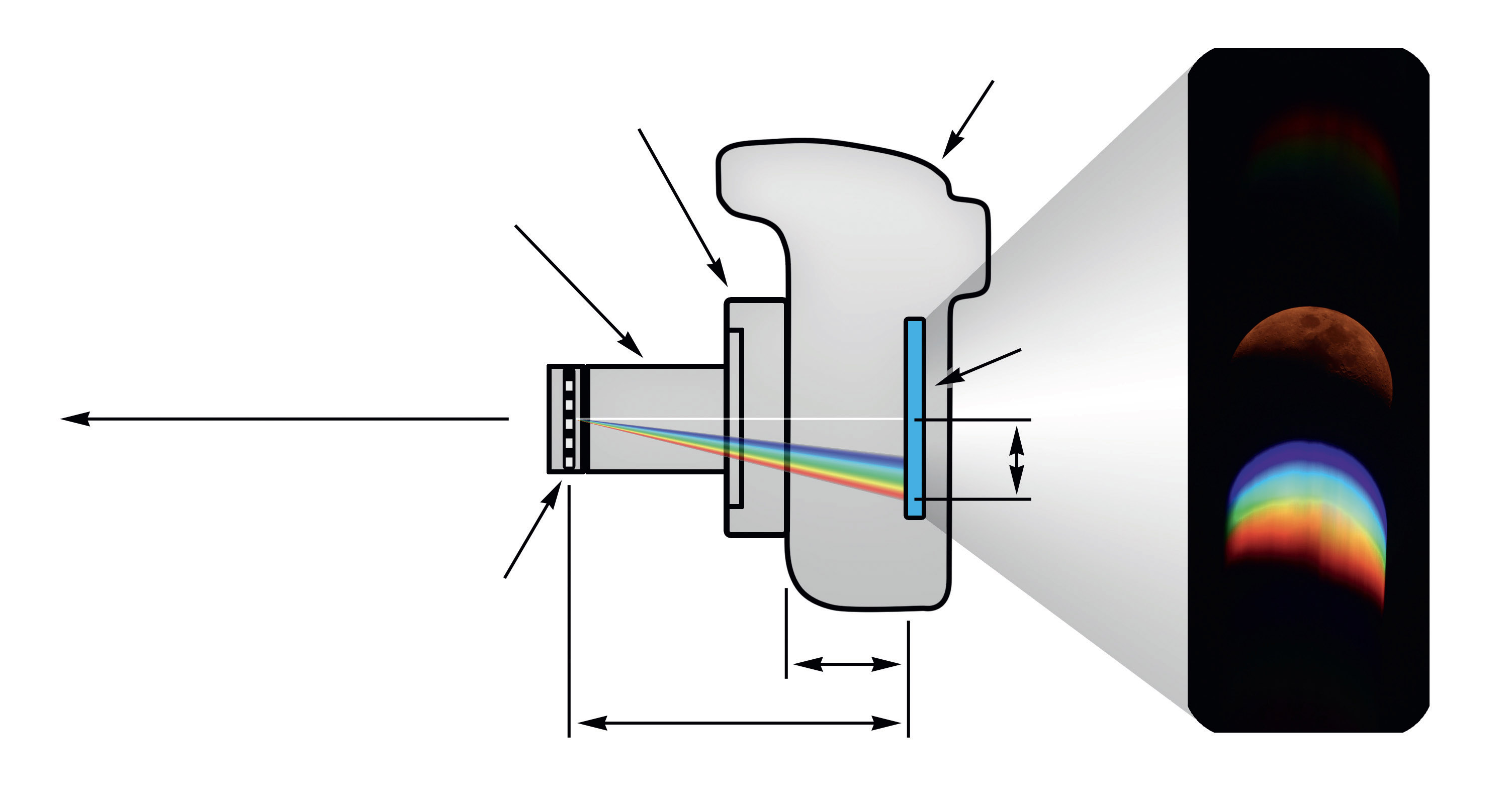 Configurazione per la cattura di uno spettro flash composta da reticolo, adattatore 1,25”, anello T e DSLR. La distanza A è la distanza focale della flangia della rispettiva fotocamera, d è la distanza tra la griglia e il sensore e x è la distanza tra ordine 0 e 1. A destra un esempio basato sulla Luna. M. Weigand