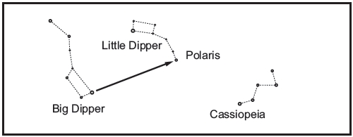 L’altezza della stella polare