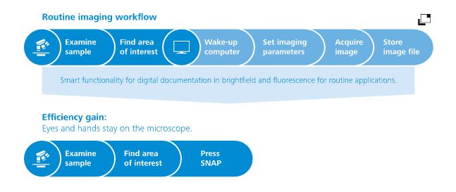 Aumenta la tua efficienza con la Smart Microscopy