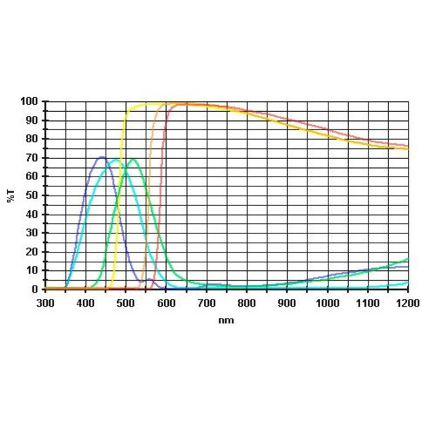 Baader Filtro Seti filtri oculari  1,25" - 6 colori (lavorati piano-paralleli)