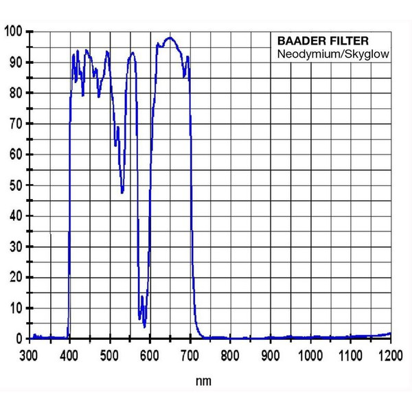 Baader Neodymium filtro lunare e Skyglow 2"