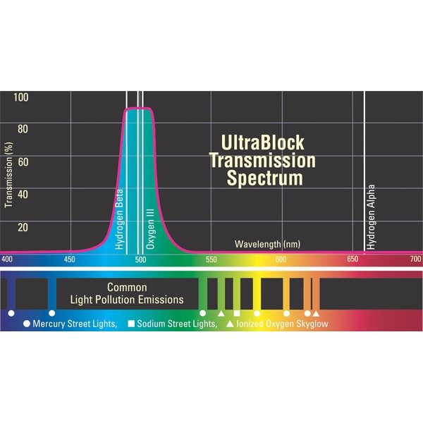 Orion Filtro UltraBlock 2''