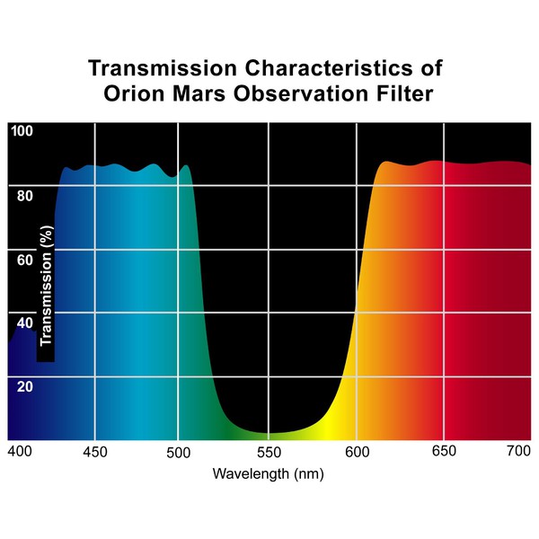 Orion Filtro Marte 1,25''