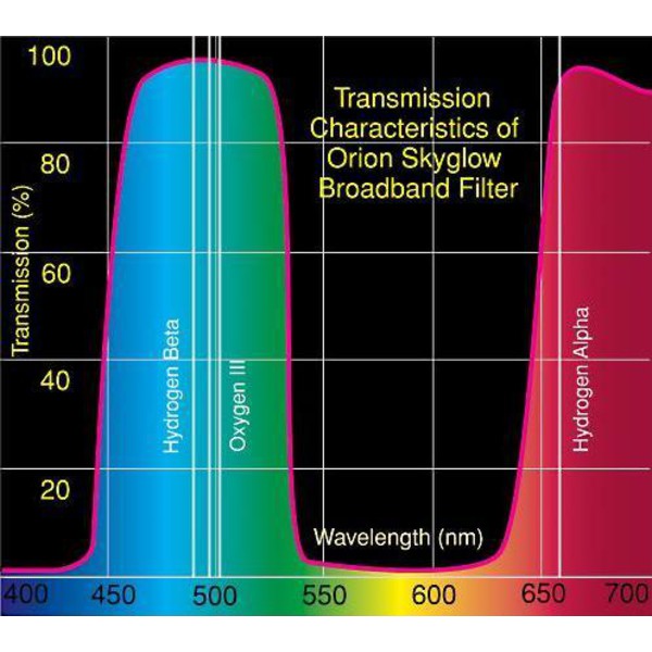 Orion Filtro SkyGlow 2''