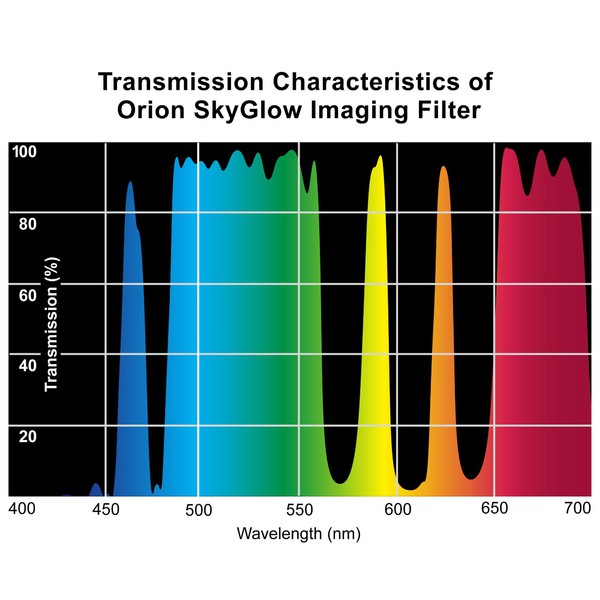 Orion Filtro SkyGlow Imaging 1,25''