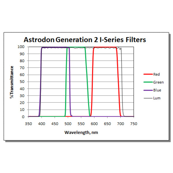 Astrodon Filtro Filtri Tru-Balance LRGB Gen2 Serie I 36 mm senza montatura