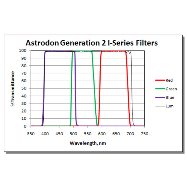 Astrodon Filtro Filtri Tru-Balance LRGB Gen2 Serie I 31 mm