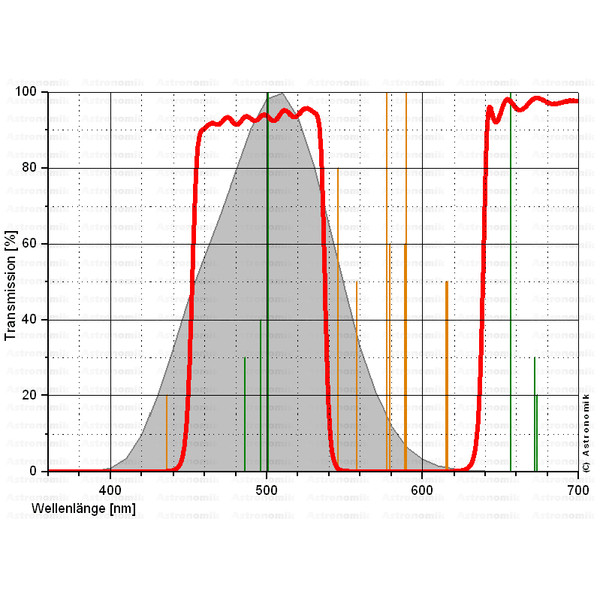 Astronomik Filtro filro 1.25" CLS