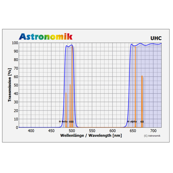 Astronomik Filtro UHC 1,25"