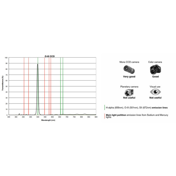 PrimaLuceLab Filtro Filtri nebulari a banda stretta OIII CCD 12nm, 1,25"