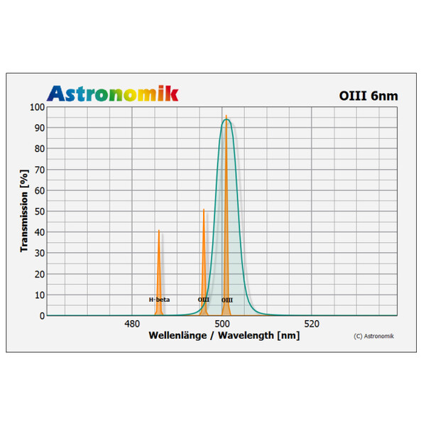 Astronomik Filtro OIII 6 nm CCD senza montatura 27 mm