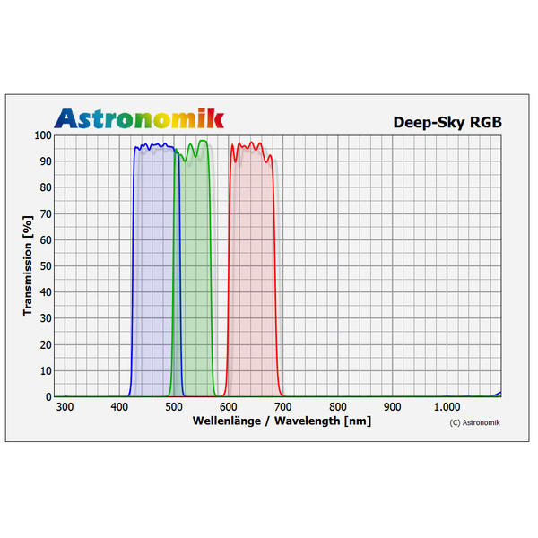 Astronomik Filtro DeepSky set filtri RGB 31 mm