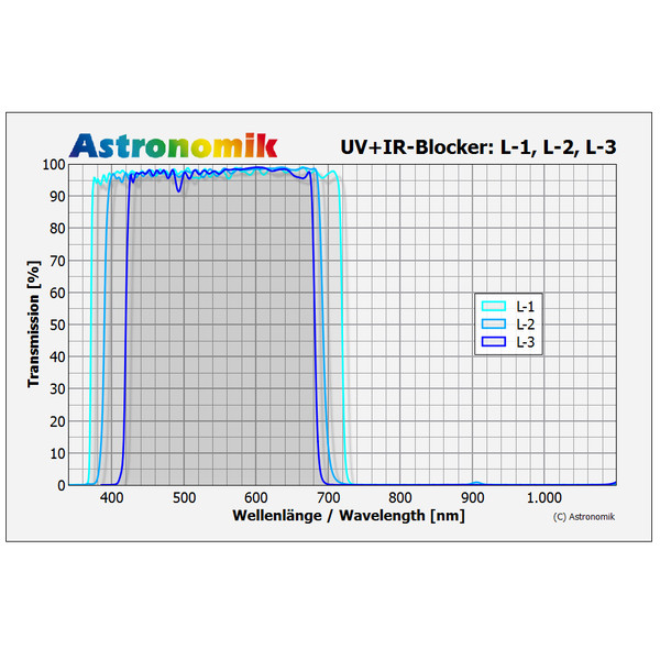 Astronomik Filtro luminanza blocco UV-IR L-1 27 mm senza montatura