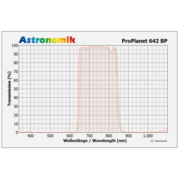 Astronomik Filtro ProPlanet 642 BP 50mm