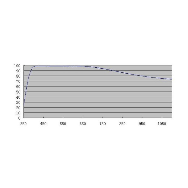 ZWO Filtro protezione ASI D25