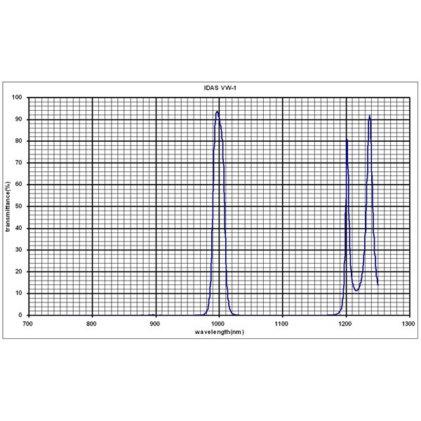 IDAS Filtro per l'osservazione di Venere 1,25"