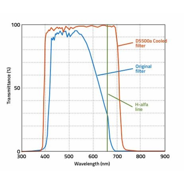 Nikon Fotocamera DSLR D5500a cooled