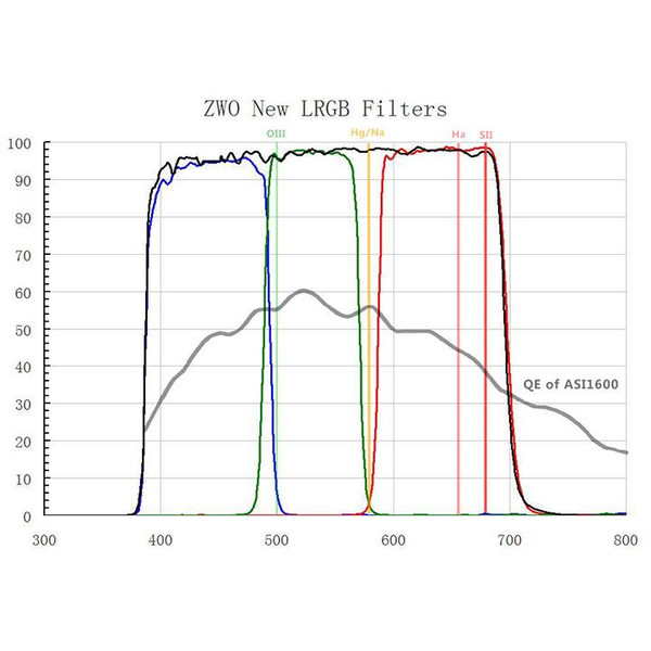 ZWO Filtro Set filtri L-RGB per ASI 1600 MM Mono 1,25"