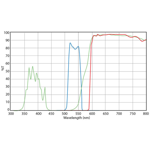 Euromex set filtri, eccitazione luce verde (senza DX.9749), DX.9746-6 (Delphi-X)