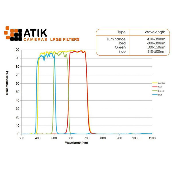 Atik Filtro LRGB Filter Set 2"