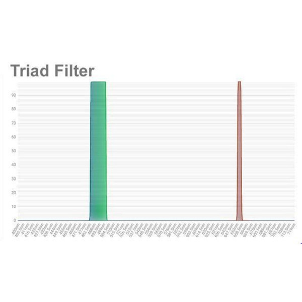 OPT Filtro a banda stretta Triad Tri-Band da 1,25 pollici