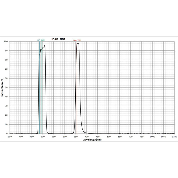 IDAS Filtro Nebula Booster NB1 48 mm 2"