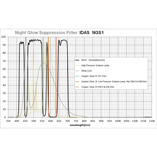 IDAS Filtro Night Glow Suppression 52mm