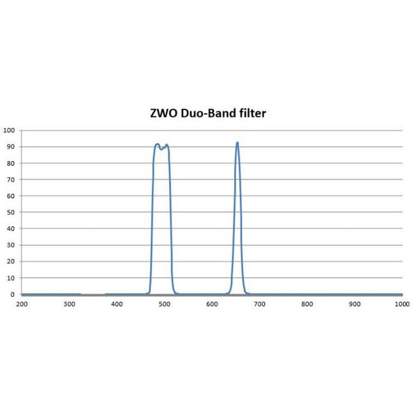 ZWO Filtro 2" Duo band