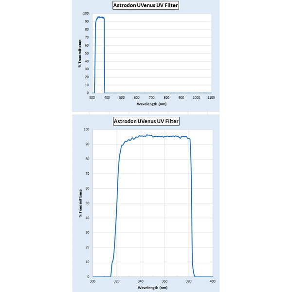 Astrodon Filtro UV-Venus