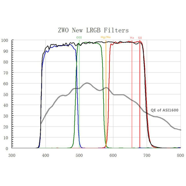 ZWO Filtro LRGB 2" Filter Set