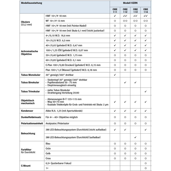Kern Microscopio Mono Achromat 4/10/40/100, WF10x18, 3W LED, OBE 111