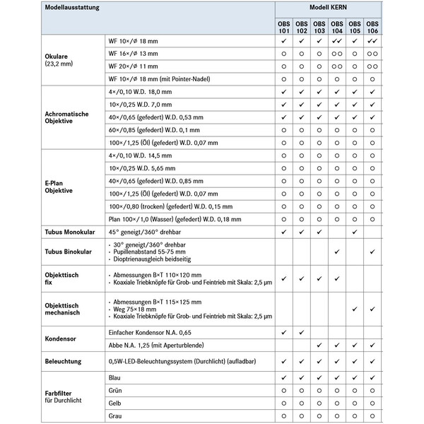 Kern Microscopio Mono Achromat 4/10/40, WF10x18, 0,5W LED, recharge, OBS 103