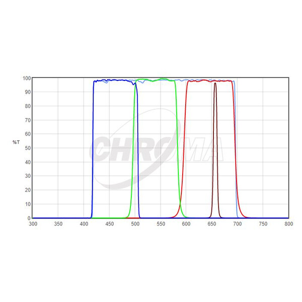 Chroma Filtro HaLRGB 2" Set