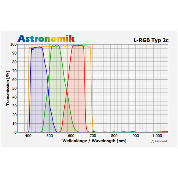 Astronomik Filtro Green Typ 2c 2"