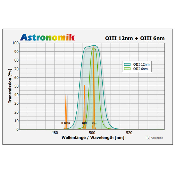 Astronomik Filtro OIII 6nm CCD MaxFR 2"