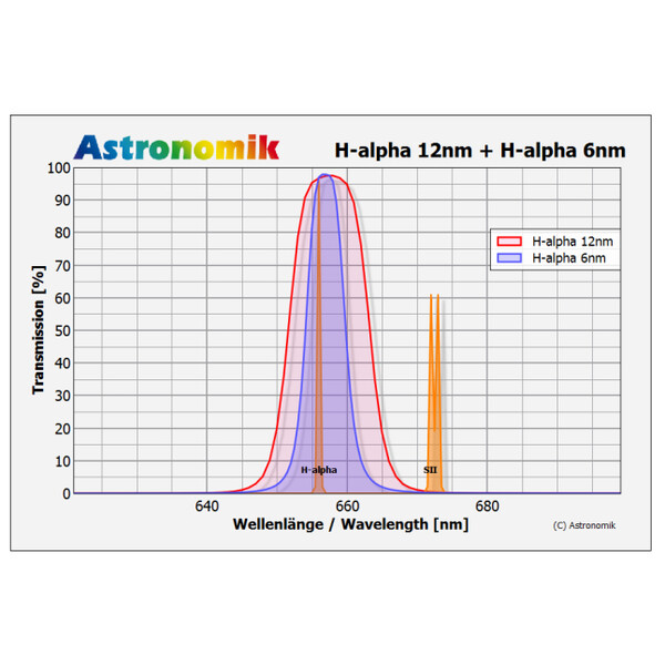 Astronomik Filtro H-alpha 6nm CCD MaxFR 1,25"