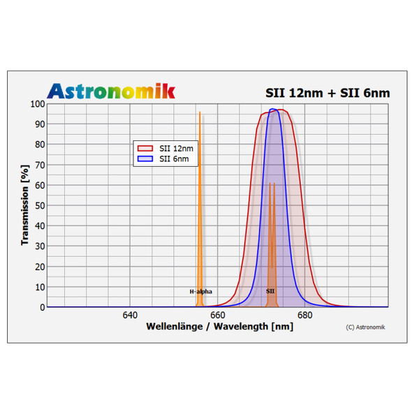 Astronomik Filtro SII 6nm CCD MaxFR Clip Nikon XL