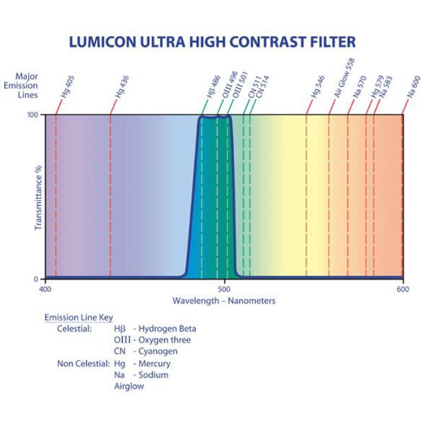 Lumicon Filtro Ultra High Contrast 1,25"